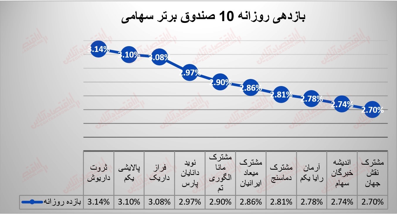 گزارش صندوقها 15 مرداد