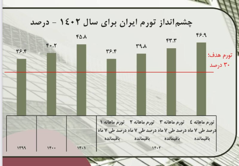  شاخص بهای کالاها خدمات مصرفی، به طور متوسط ماهانه حدود ۲.۶ درصد رشد کرده است. 