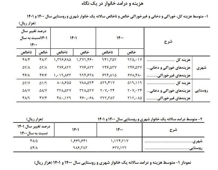 یک گزارش عجیب/ درآمد خانوارهای شهری ۳۰ میلیون تومان بیشتر از هزینه‌ها شد + جدول