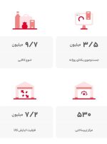 ۹.۷ میلیون تنوع کالا در یک فروشگاه