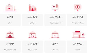 ۹.۷ میلیون تنوع کالا در یک فروشگاه