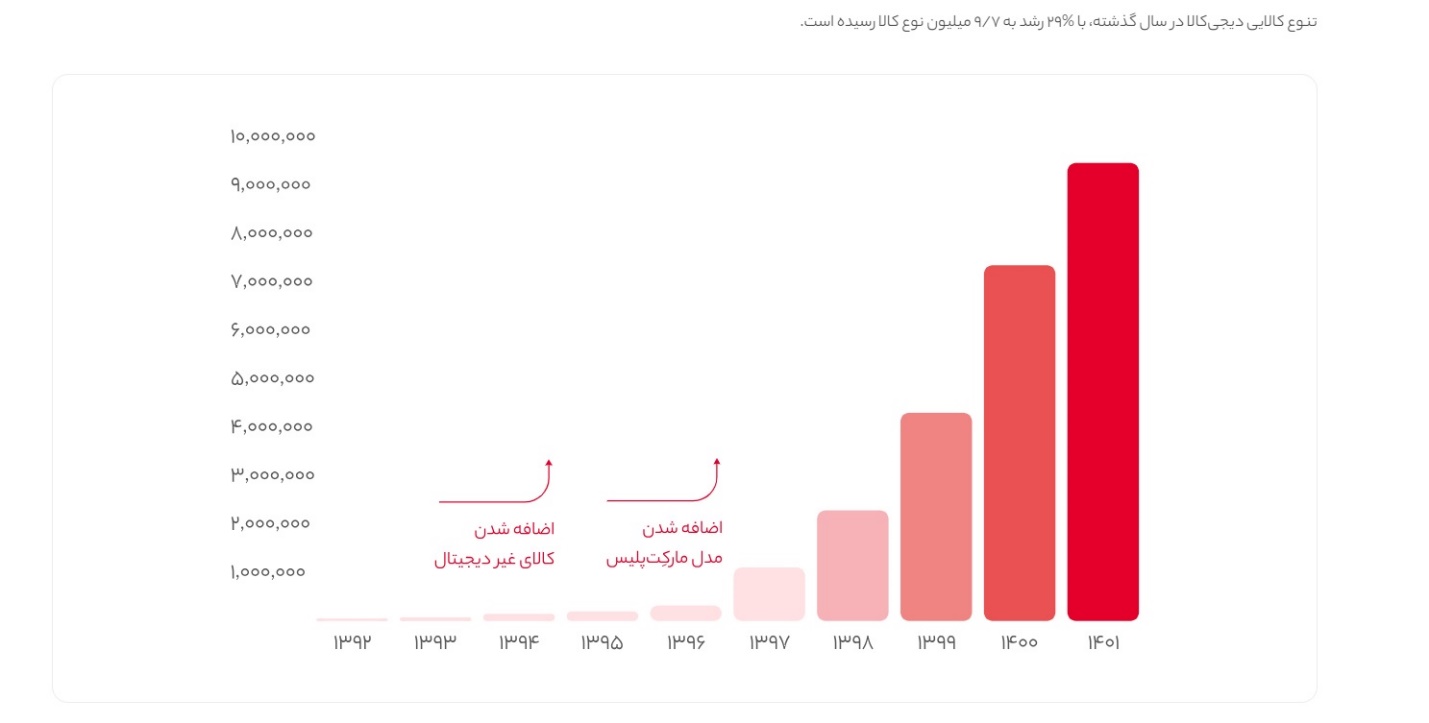 ۹.۷ میلیون تنوع کالا در یک فروشگاه