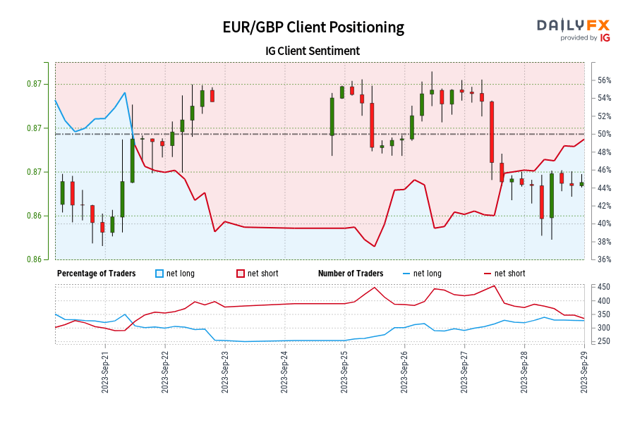 EUR/GBP Client Positioning