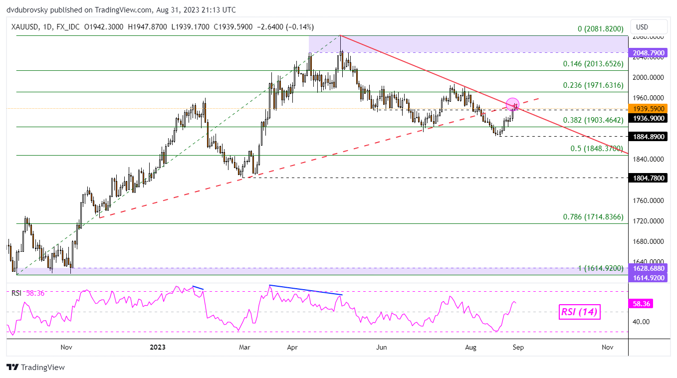 XAU/USD Daily Chart