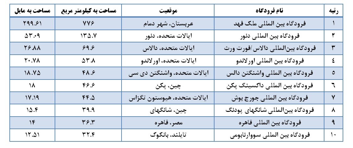 شگفتی‌های فرودگاه بزرگتر از تهران سعودی‌ها/ خیز بن‌سلمان برای کنار زدن رقبای عرب/ ریاض هاب هوایی جهان می‌شود؟