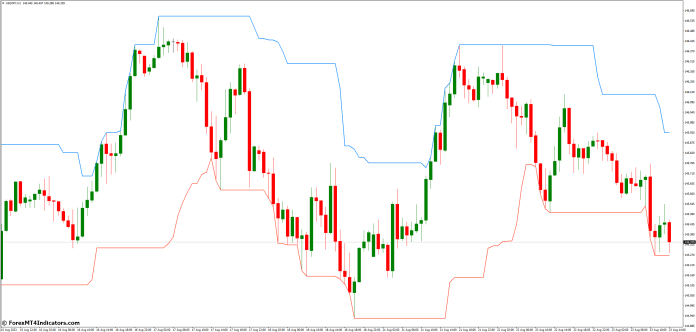 Using the Donchian Channel for Trading