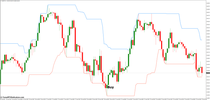 How to Trade with Donchian Channel MT4 Indicator - Buy Entry