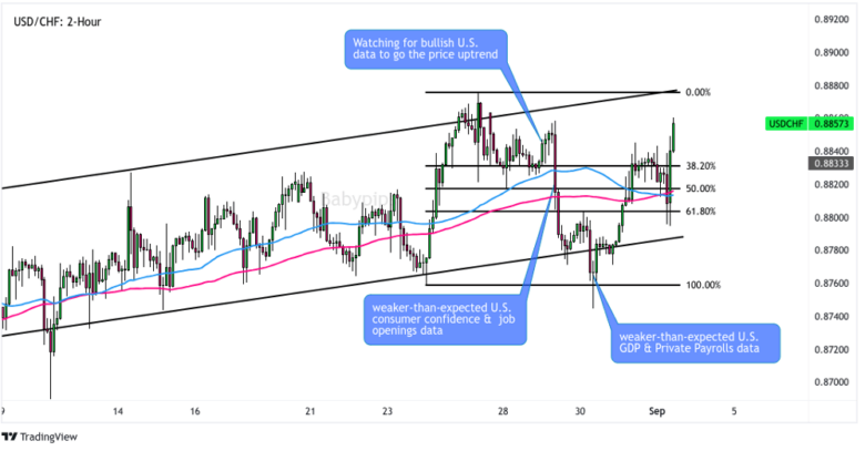 USD/CHF 2-Hour Forex Chart by TV