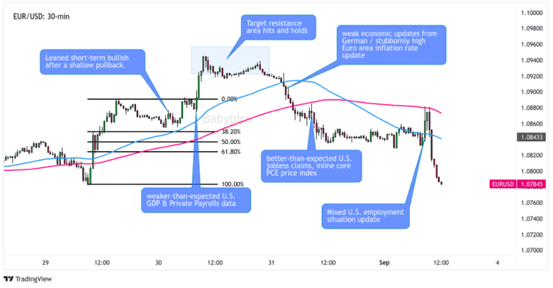 EUR/USD 30-Min Forex Chart by TV