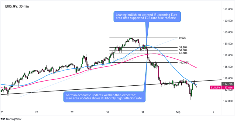 EUR/JPY 30-Minute Forex Chart by TV