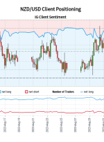 Our data shows traders are now at their most net-long NZD/USD since Aug 13 when NZD/USD traded near 0.60.