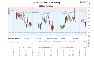 Our data shows traders are now at their most net-long NZD/USD since Aug 13 when NZD/USD traded near 0.60.