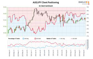 Our data shows traders are now net-long AUD/JPY for the first time since May 15, 2023 when AUD/JPY traded near 91.17.