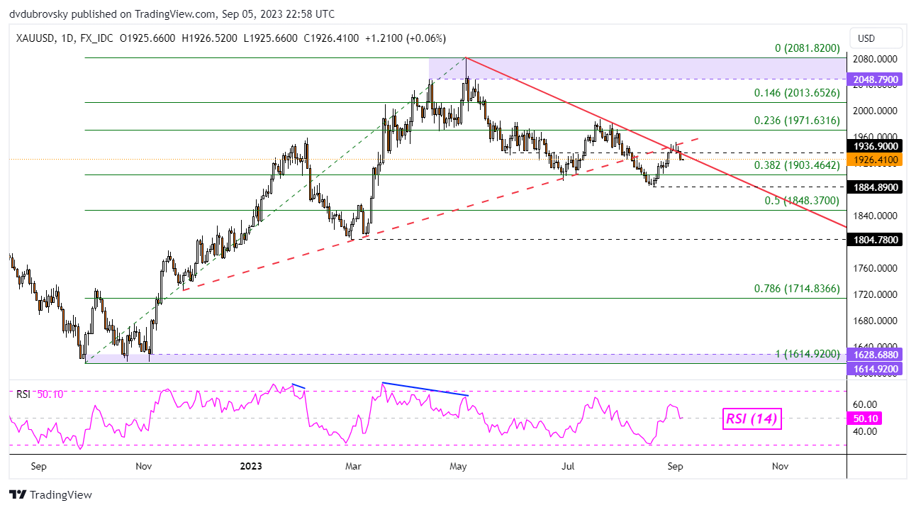 XAU/USD Daily Chart