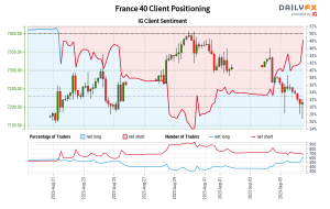 Our data shows traders are now net-long France 40 for the first time since Aug 21, 2023 when France 40 traded near 7,221.40.