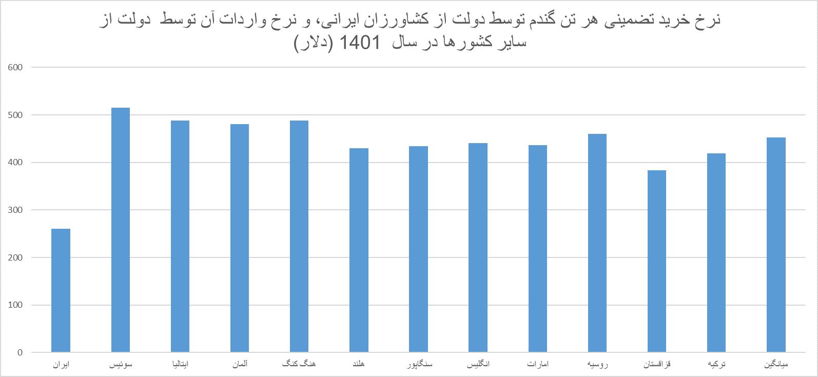 دعوای ادامه‌دار کشاورزان و دولت بر سر نرخ گندم / با تورم ۵۳ درصدی کشاورزی، نرخ خرید تضمینی باید چقدر باشد؟