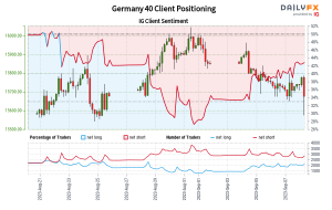 Our data shows traders are now net-long Germany 40 for the first time since Aug 22, 2023 when Germany 40 traded near 15,698.60.