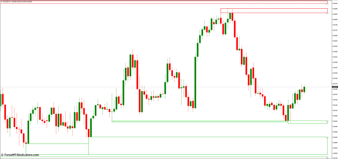 Incorporating Zone MT4 Indicator in Your Trading Strategy