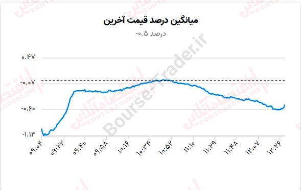 میانگین درصد