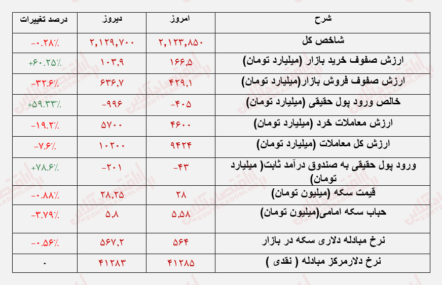 روند معاملات