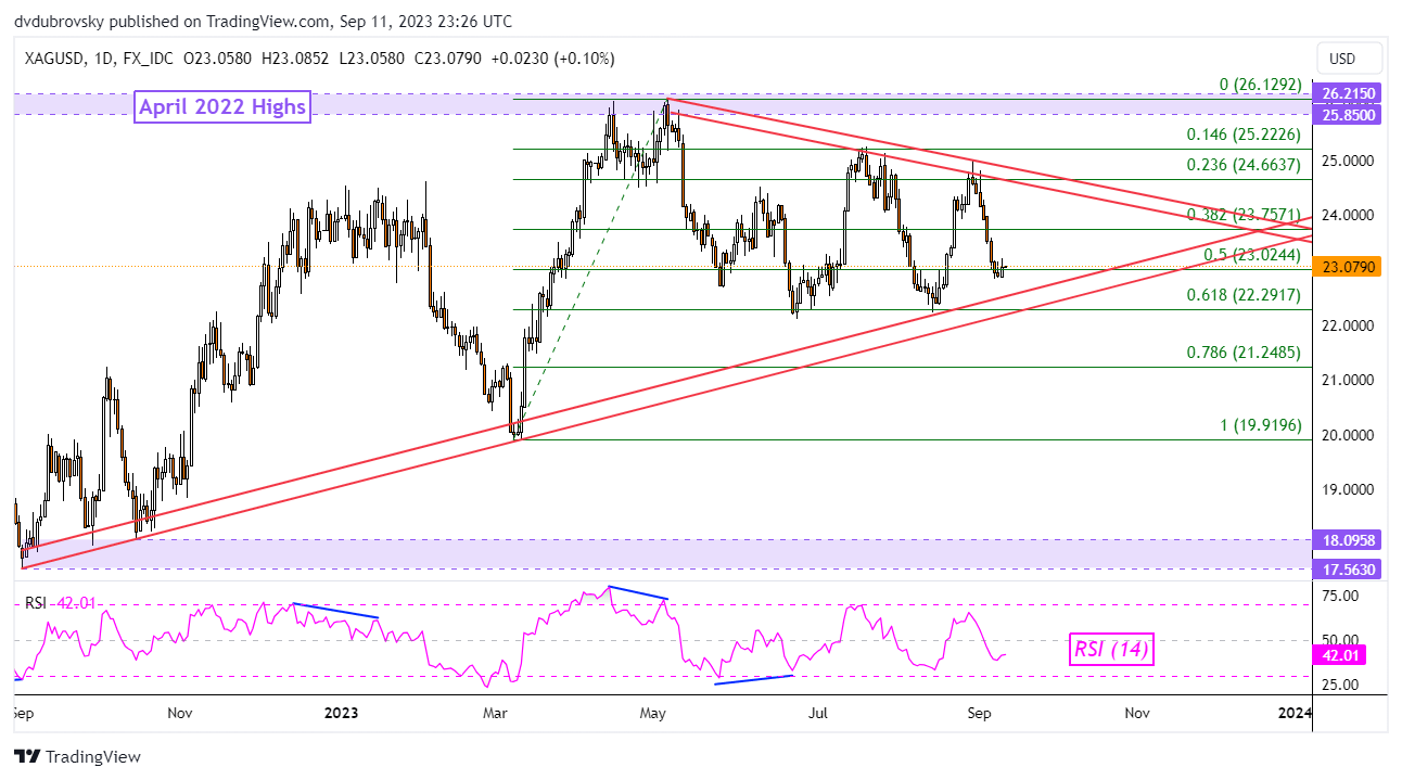 XAG/USD Analysis