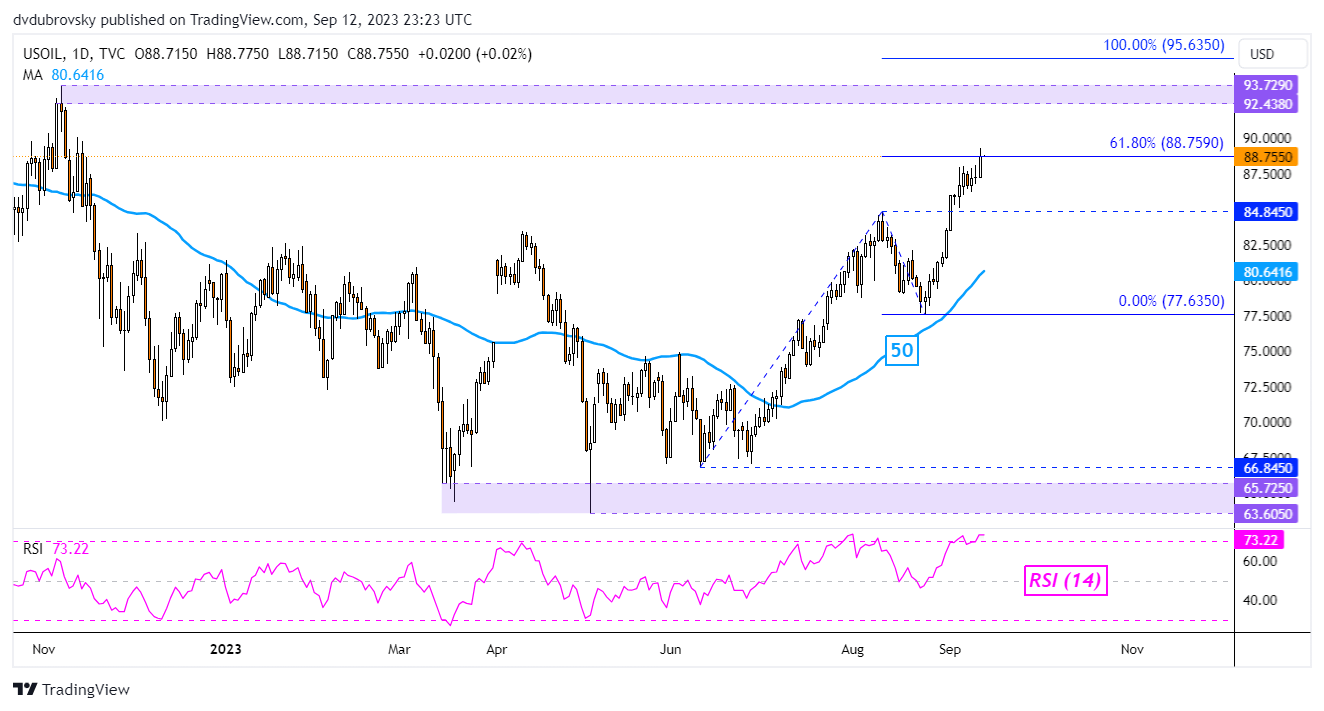 Crude Oil Daily Chart