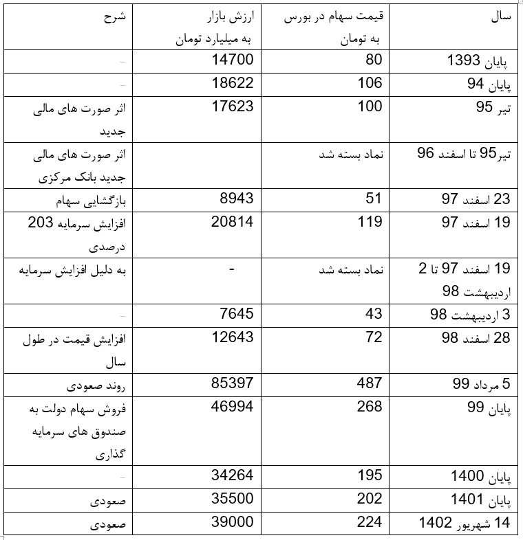 اثرات تغییر فضای کلان اقتصاد و فضای کسب وکار بر سهام وبصادر