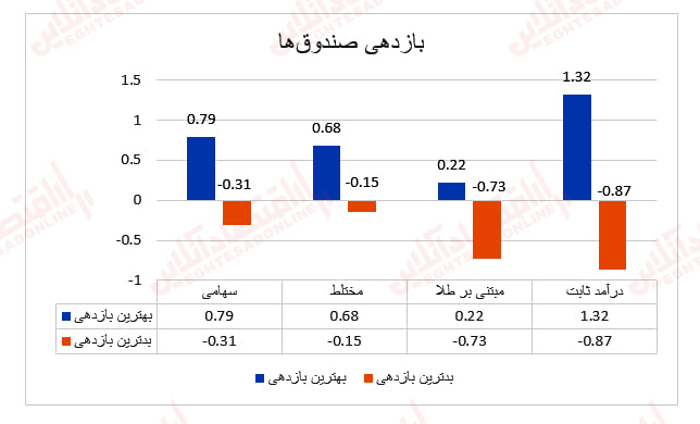 بازدهی