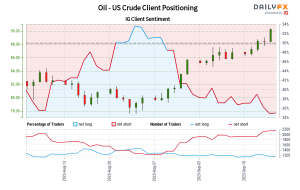 Oil – US Crude IG Client Sentiment: Our data shows traders are now at their least net-long Oil – US Crude since Aug 10 when Oil