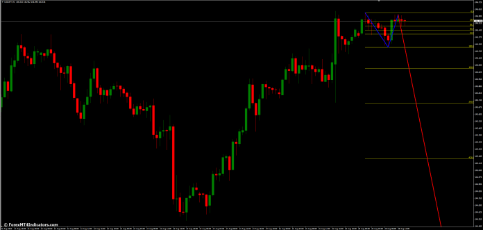 Benefits of Using the 1-2-3 Pattern MT4 Indicator