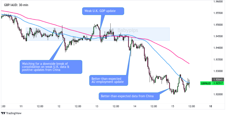 GBP/AUD 30-min Forex Chart by TradingView