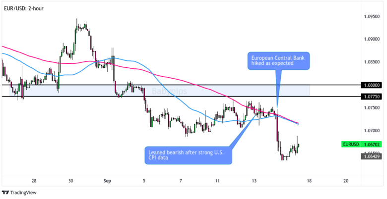 EUR/USD 2-hour Forex Chart by TradingView