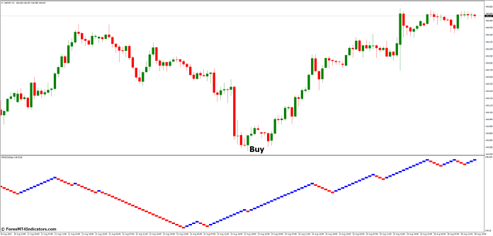 How to Trade with Renko Charts MT4 Indicator - Buy Entry