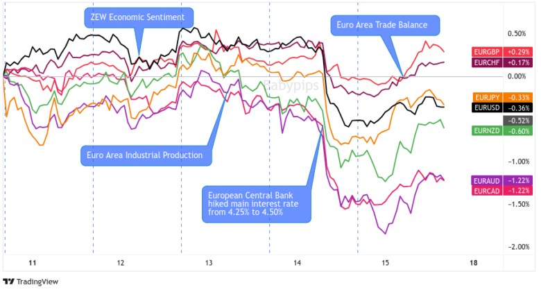 Overlay of EUR vs. Major Currencies Chart by TV