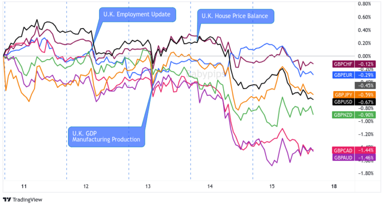 Overlay of GBP vs. Major Currencies Chart by TV