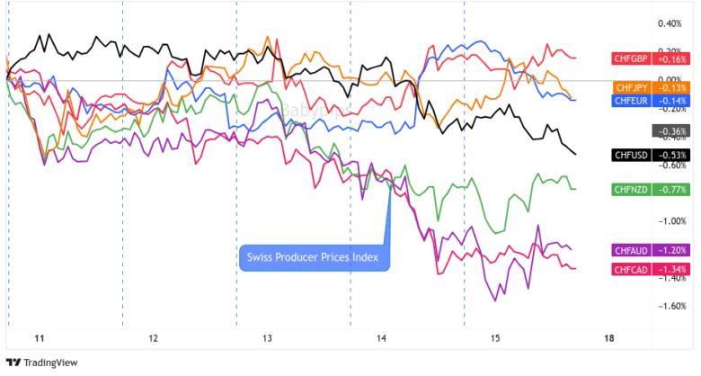 Overlay of CHF vs. Major Currencies Chart by TV