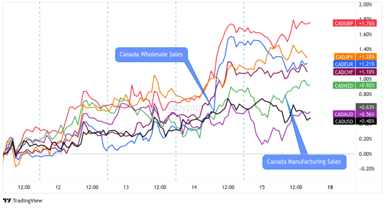 Overlay of CAD vs. Major Currencies Chart by TV