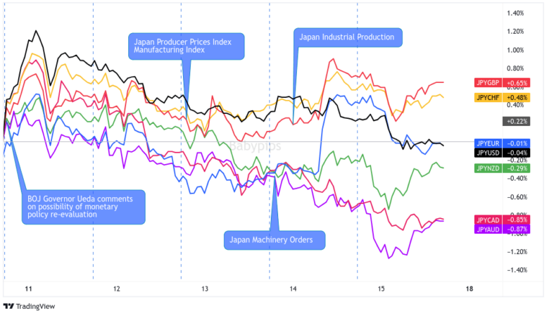 Overlay of JPY vs. Major Currencies Chart by TV