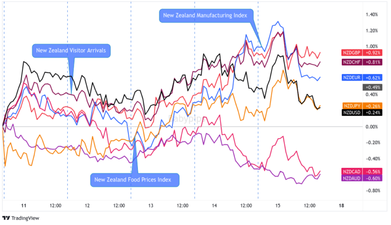 Overlay of NZD vs. Major Currencies Chart by TV