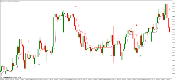 Benefits of Incorporating the Half Trend Buy Sell MT5 Indicator