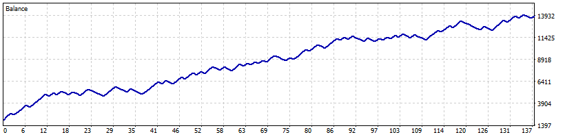 Backtest EURUSD