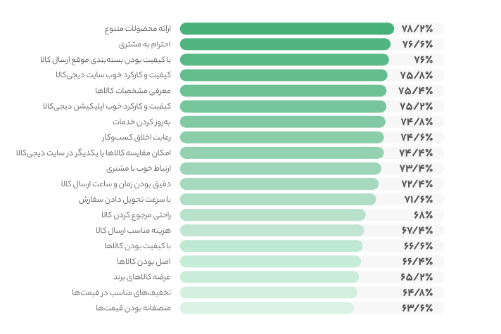بررسی داده‌های یک پژوهش اجتماعی از ایسپا و دیجی‌کالا در راستای نگرش مردم نسبت به خریدهای اینترنتی