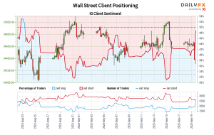 Our data shows traders are now net-long Wall Street for the first time since Aug 24, 2023 when Wall Street traded near 34,133.90.