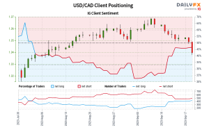 Our data shows traders are now net-long USD/CAD for the first time since Aug 03, 2023 when USD/CAD traded near 1.33.