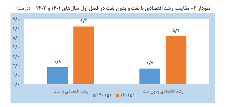 رشد اقتصادی ۶.۲ درصدی در بهار امسال