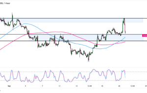 Chart Art: Gold (XAU/USD) Rejected at Major Resistance Area?