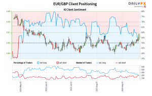 Our data shows traders are now net-short EUR/GBP for the first time since May 04, 2023 when EUR/GBP traded near 0.88.