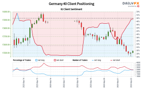 00 GMT when Germany 40 traded near 15,860.10.