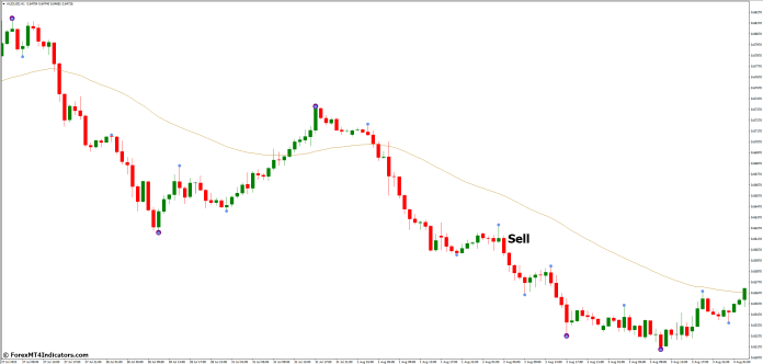 How to Trade with Swing Point Highs and Lows MT4 Indicator - Sell Entry