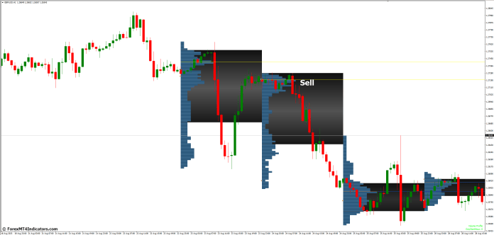 How to Trade with Market Profile Trendlines MT4 Indicator - Sell Entry